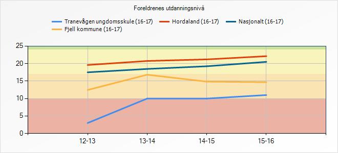 dette at skulen har 17 fleire foreldre med høgare utdanning enn foreldre med grunnskule som høgaste utdanning.