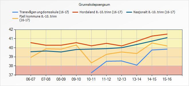 5.4.3 Refleksjon og vurdering I engelsk er det ikkje nasjonale prøvar på 9. trinn, og dermed er grunnlaget for å sjå utviklinga tynnare enn i lesing og rekning.