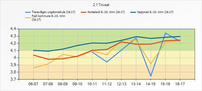 Tabellen og kurven over taler sitt tydelege språk. Vi haustar no av iherdig innsats, og ligg over alle som er med i det statistiske utvalet. Vi gjer noko som er rett. Målet er å koma i grøn sektor. 3.