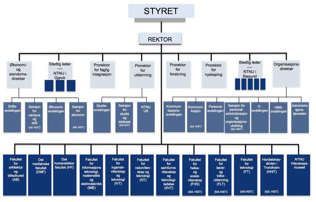 NTNUs organisasjon i