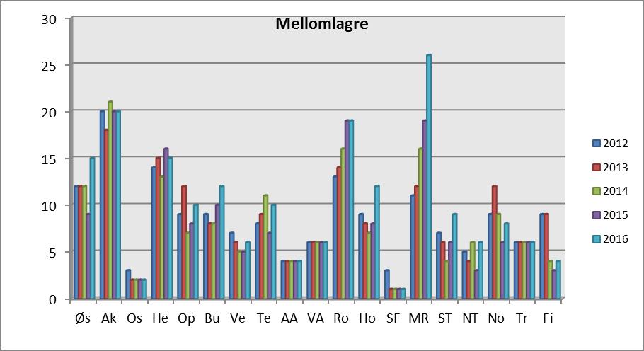 Årsrapport 2016 Side 4 av 19 I vedlegg 1 er det gitt en oversikt over de mellomlagre som KFA har registrert i hvert fylke pr årsskiftet 2016/ 2017.