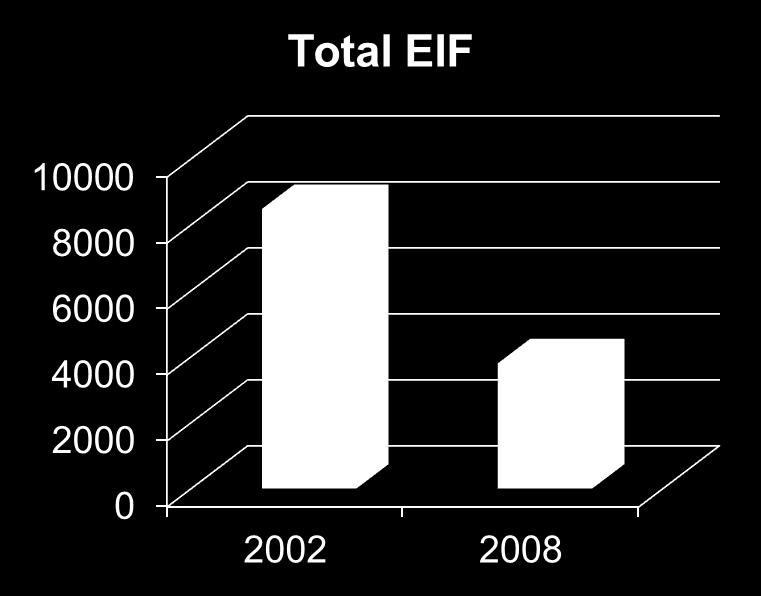 Environmental Impact Factor All fields at NCS 1400 Example field 1200 1000 800 Epcon installed; Discharge of biocides reduced; Application of