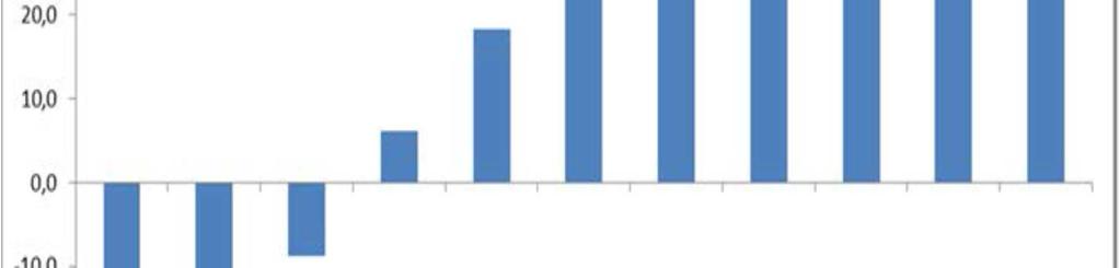Figur 2 Prosentvis gjennomsnittleg endring i folkesetnaden etter kommunestorleik frå 1985 til 2013. Ekspertutvalet (2014).