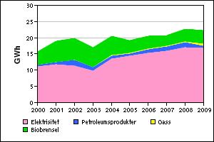 Utvikling totalt energiforbruk 2000-2009 Økt energiforbruk med 42