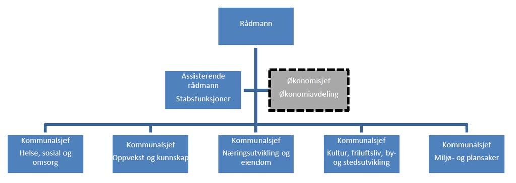 Figur 2 Politisk organisering av nye Sandefjord kommune.