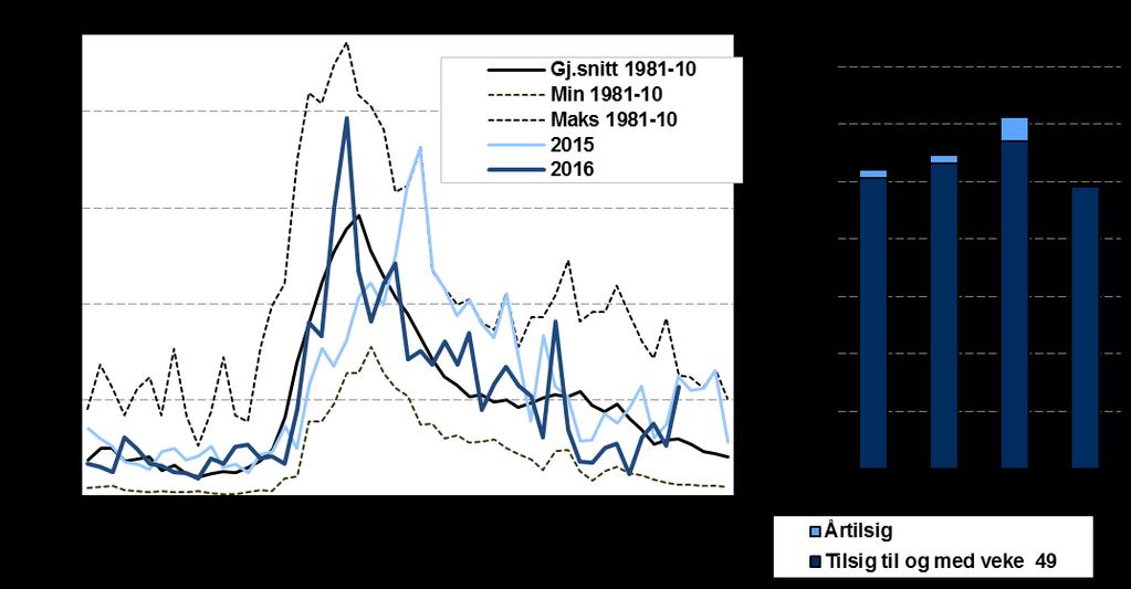 5 Tilsig og nedbørtilhøve Tabell 2 Tilsig og nedbør. Kjelde: NVE TWh Veke 49 2016 Veke 49 2015 Veke 49 Normal Tabell 2a Utviklinga i tilsig og nedbør så langt i år.