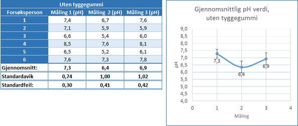 Figur 2: ph-målinger av 6 forsøkspersoner under testen av uten tyggegummi. Kurven i grafen viser gjennomsnittsverdiene på målingene med standardfeil.