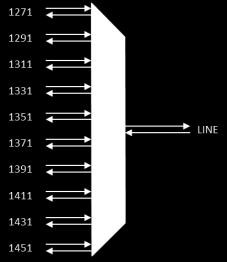 C35, C37, C39, C41, C43, C45 IL Link: Maks <4,0 db / Typisk <3,4 db DRB-C08-4761-31M 8 kanals CWDM Mux/Demux med 1310 nm Wide