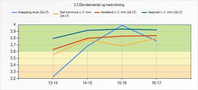 3.7 Elevdemokrati og medverknad Gjennom medarbeidarskap med andre elevar, læraren og skulen skal eleven utvikle evner og kunnskap om samarbeid og medverknad i demokratiske prosessar. 3.