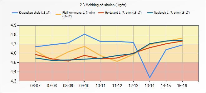 Er du blitt mobbet på skolen de siste månedene? Ikke i det hele tatt Knappskog skule (16-17) Fjell kommune 1.-7.