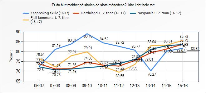 Snitt Knappskog skule (16-17) Fjell kommune 1.-7. trinn (16-17) Hordaland 1.-7. trinn (16-17) Nasjonalt 1.-7. trinn (16-17) 2.5 Mobbing blant elever 4,82 4,74 4,68 4,67 2.