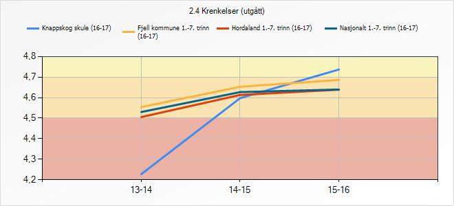 3.10 Krenkingar Krenkingar handlar om å bli halda utanfor, bli spredt løgner om, bli truga, oppleve slag, spark eller halda fast, samt negative kommentarar på utsjånaden. 2.