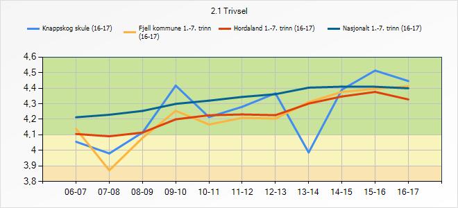 3.3 Trivsel Denne indikatoren syner korleis elevane trivst på skulen. 2.1 Trivsel Knappskog skule (16-17) Fjell kommune 1.-7.