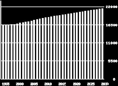 Befolkningsvekst i % Som grafen viser er det fødselsoverskuddet som bidrar til netto tilvekst. Inn- og utflytting varierer år for år, men viser netto innflytting siden 2003.