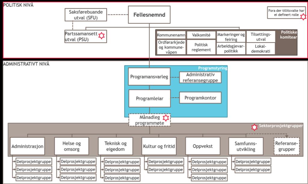 Figur 1: skisse for programstyring av samanslåingsprosessen Ein delar inn styringsstrukturen i to nivå; politisk nivå og administrativt nivå.