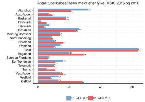 14 Det er altså slik at sannsynligheten for å bli diagnostisert med tuberkulose er avtakende med økende tid i landet.