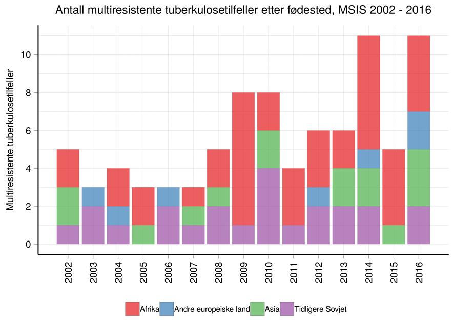 23 Figur 10. Antall multiresistente tuberkulosetilfeller meldt MSIS 2007-2016 etter fødested Genetisk slektskap mellom M. tuberculosis stammer og nysmitte Alle M.