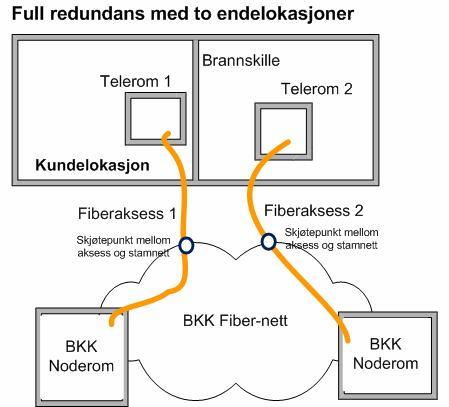 Full redundanse med to endelokasjoner Fysiske krav til full redundans Aksessens fremføring I kundebygget skal linjene gå i 2 uavhengige kabelfremføringer fram til kundens rom.