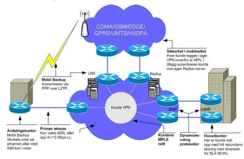Mobil Backup konsept Mobil Backup er tenkt som en tilleggstjeneste til IP VPN for kunder som har krav til høyere tilgjengelighet på sine
