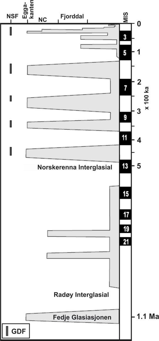 Kapittel 2 Bakgrunn Figur 2.2. Glasiasjonskurve for Sørvest-Norge (modifisert fra Sejrup et al., 2005).