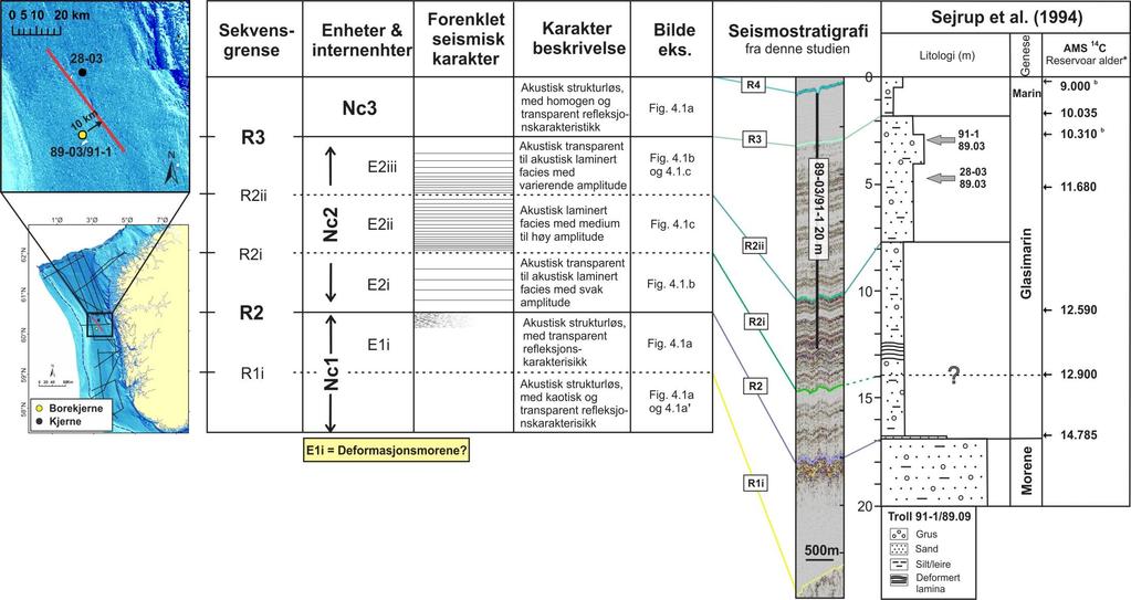 Figur 4.2. Oversikt over seismiske facies observert i studieområdet, samt den sammenfallende seismostratigrafien korrelert med boring 89-03.