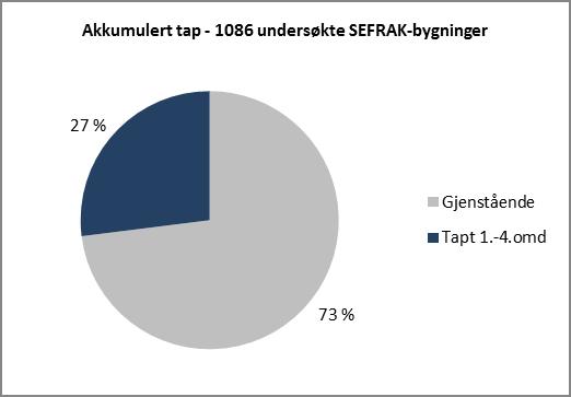 5.2 Akkumulert tap Av de 1086 SEFRAK-bygningene som inngikk i undersøkelsesgrunnlaget ved oppstart av første omdrev, er til sammen 293 tapt, slik at det akkumulerte tapet er på 27 %.