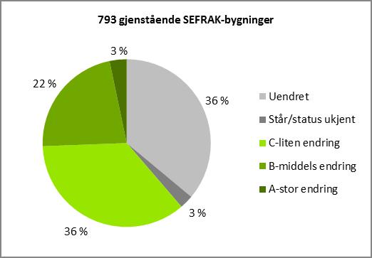 5.4 Endring ABC Andelen endrete SEFRAK-bygninger har økt gradvis gjennom alle fire omdrev av kontrollregistreringen: 22 % endrete bygninger i 1. omdrev, 30 % i 2. omdrev, 44 % i 3. omdrev og 61 % i 4.