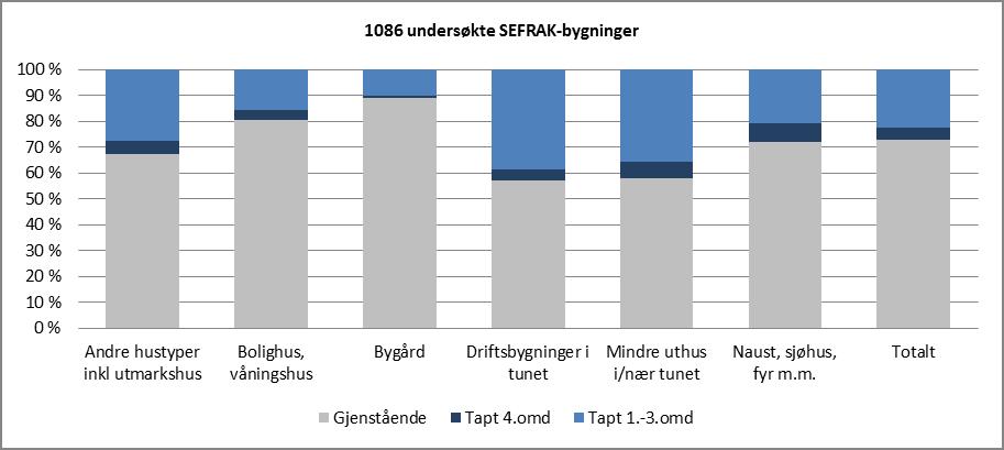Figur 10: Akkumulert tap fordelt på SEFRAK-bygningstyper. Tromsø 1.-4.