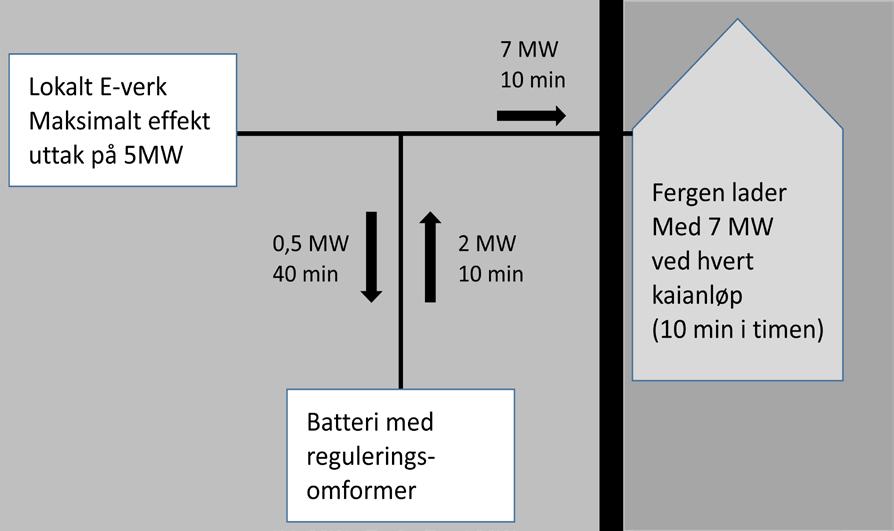 2.4 Hurtiglading av batteriferge Norge har fått verdens første batteriferger for biltransport. Og det bygges nå flere batteriferger som skal settes inn i kommersiell drift.