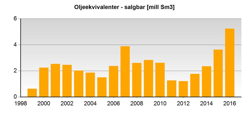 Måned Olje - brønnbaner Gass - brønnbaner Kondensat - brønnbaner Oljeekvivalenter - brønnbaner Sum 30.754663 60.829161 0.000000 91.583824 2017 0.873480 2.638027 0.000000 3.511507 2016 2.542325 5.