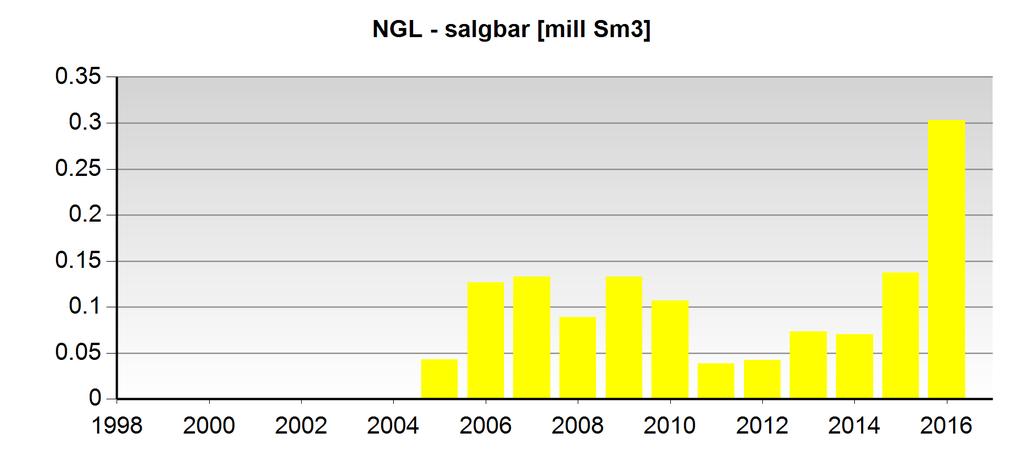 Eventuell vann produksjon er kun tilgjengelig etter 1.1.2000 Brønnbaner - leting Brønnbane navn Borestart Boreslutt Formål Status Innhold 34/8-1 11.11.1985 08.03.