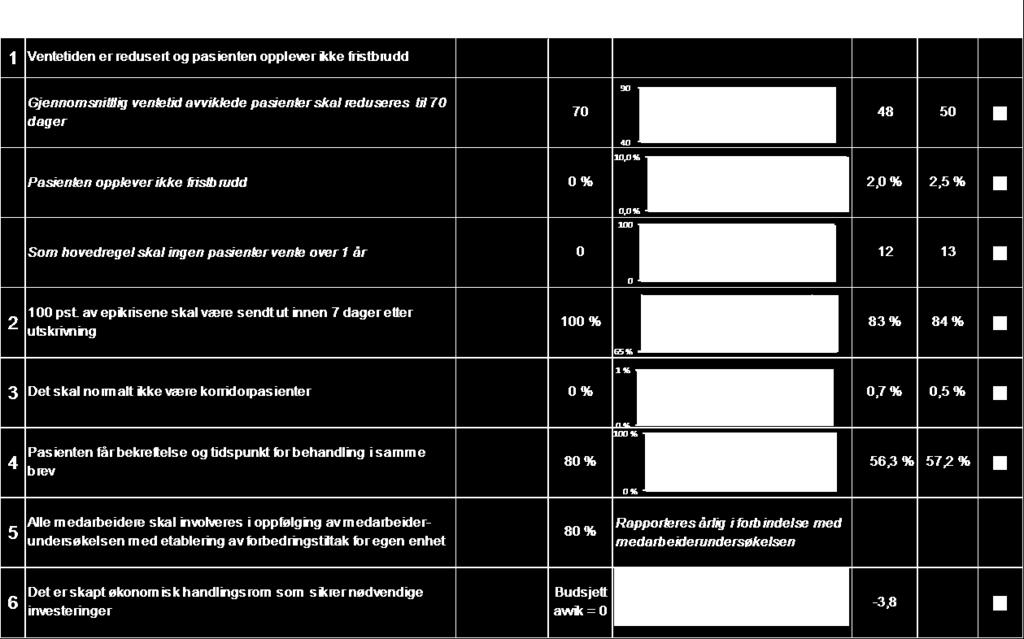 pasienter i februar var 48 dager. Gjennomsnittelig ventetid for pasienter som fortsatt sto på venteliste ved utgangen av februar var 59 dager.