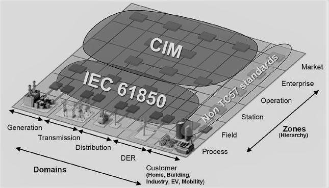 Figur 1 Smart Grid Architecture Model(SGAM) for informasjonsutveksling i kraftsystemet Informasjonsmodellens to akser Domains og Zones representerer henholdsvis den komplette produksjons- og