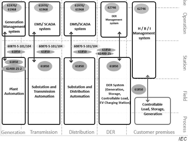 Figur 2 Samspillet mellom CIM og IEC 61850 Figur 2 viser hvordan modellene anvendes i selskapenes systemer, fra de forskjellige prosessene via felt og stasjoner til selskapenes driftssystemer.