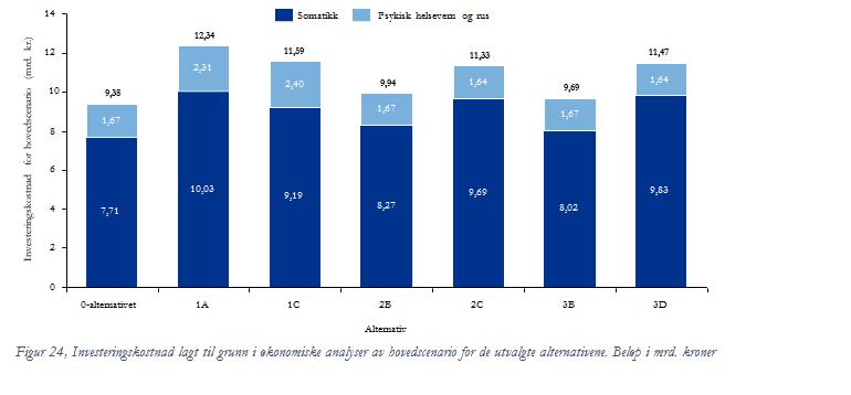 hovedscenario for de utvalgte alternativene. I følgende tabell oppsummeres resultatene fra bæreevneanalyser av de utvalgte alternativene.