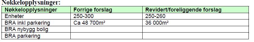 Endringer etter offentlig ettersyn Byggehøyder er redusert: B1: reduksjon fra 34 til 31 moh B2: reduksjon fra 47 til