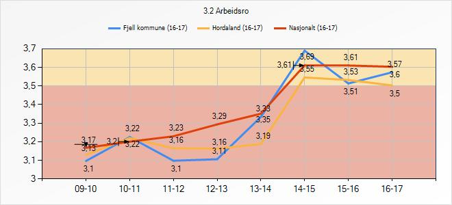 3.2 Arbeidsro Denne indikatoren fortel om korleis elevane oppfattar arbeidsro i timane. 3.