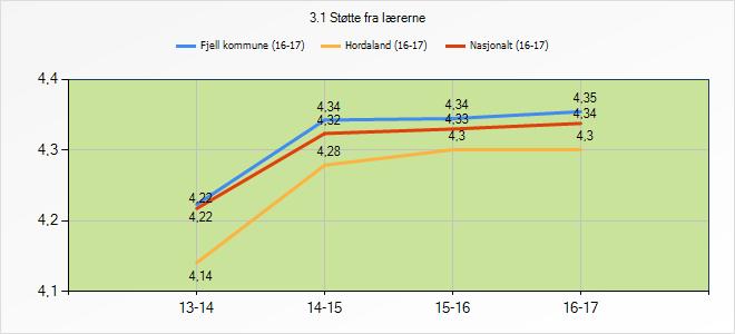 3.1 Støtte fra lærerne 13-14 14-15 15-16 16-17 Fjell kommune 4,22 4,34 4,34 4,35 Hordaland 4,14 4,28 4,3 4,3 Nasjonalt 4,22 4,32 4,33 4,34 3.4.1 Refleksjon og vurdering Opplevd støtte frå lærarane er stabil og noko høgare enn landet elles.