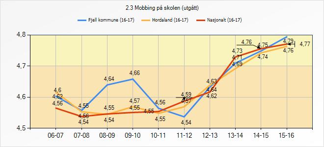 3.9 Mobbing Indikatoren syner i kva grad elevane opplever mobbing på skulen. 2.