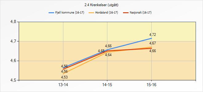 3.9.1 Refleksjon og vurdering Når det gjeld mobbing, er det frå skuleåret 16-17 lagt inn nye variablar som omhandlar følgjande: - 2.5 Mobbing blant elevar - 2.6 Digital mobbing - 2.