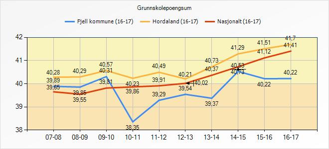 5.5 Grunnskulepoengsum Her kan du sjå grunnskulepoengsummen for dei siste åra Grunnskolepoengsum 07-08 08-09 09-10 10-11 11-12 12-13 13-14 14-15 15-16 16-17 Fjell kommune (16-17) 39,89 39,85 40,31