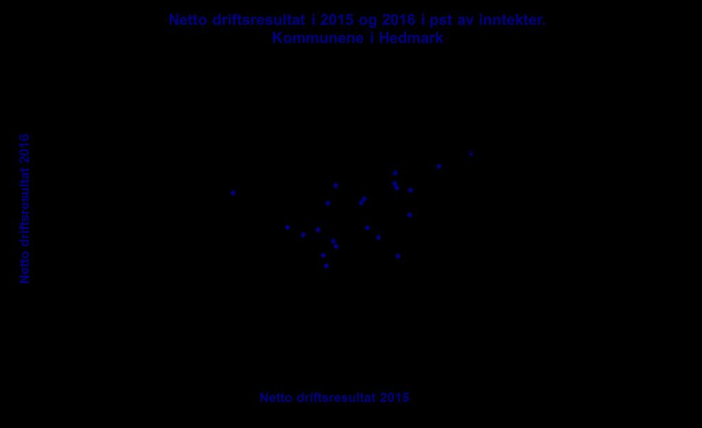 Hedmark har gode resultater, mens svakere resultatutvikling enn landet 18 kommuner (80 pst) har