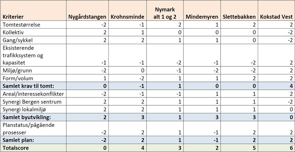 vurdert. Samtlige muligheter har positive og negative trekk, og de ulike forhold er vektet i rapporten, oppsummert i følgende tabell; Kilde: Rapport byarena 10.01.2017 s.