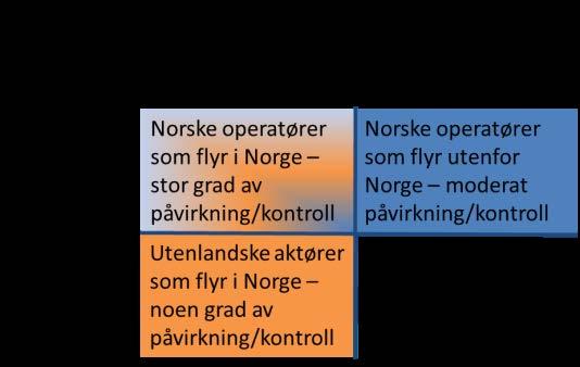 Figur 2: Begrepet norsk luftfart Innenfor hele norsk luftfart, illustrert i figuren over, er det to avgrensede områder der det ikke foreslås eksplisitte flysikkerhetsmål i første utgave av Norges