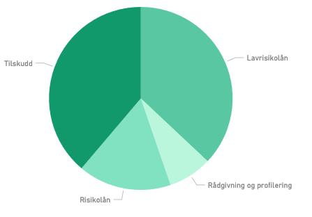 Innovasjon Norge leverer 3,7 mrd fra Storting og fylkesting 6,7 mrd til næringslivet 13,4 mrd fra andre 2,6 mrd 1,6 (39