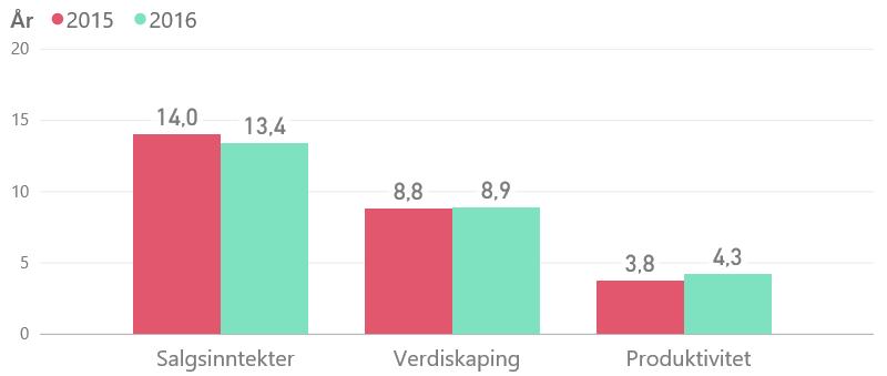 Innovasjon Norge-gründere har sterkere årlig vekst Gründer