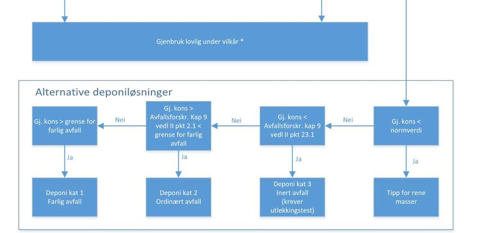 Figur 7 Flytskjema for disponering av tunge rivemasser (illustrasjon: Tollef Eliassen, Veidekke). 6.