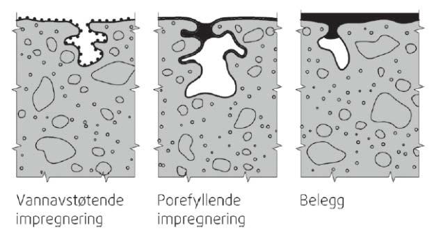 1.10 Membran på betong Fuktsperre på betong under eller nær bakkenivå: Fra før andre verdenskrig og opp til knotteplasten ble vanlig, smurte man tjæreprodukter på veggen for å hindre fuktinnslag.