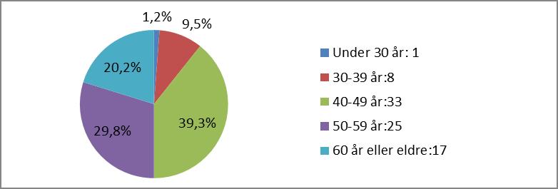 Side 3 av 5 i utvalet. 61,9 % av dei som svarte arbeidde i folkebibliotek, 11,9 % i kombinasjonsbibliotek, 9,5 % i vidaregåande skule, 8,3 % på fylkesbiblioteket og 8,3 % i høgskulebiblioteka.