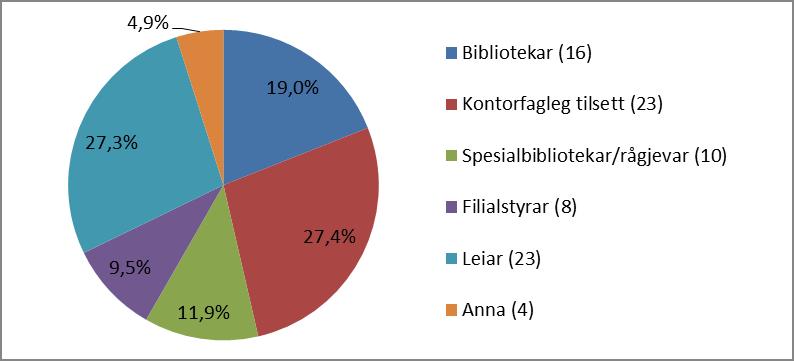 Respondentane vart delte i gruppa fagutdanna bibliotekar (36,9 %), tilsette med delvis bibliotekfagleg utdanning (17,8 %) og tilsette med inga bibliotekfagleg utdanning (45,2 %).